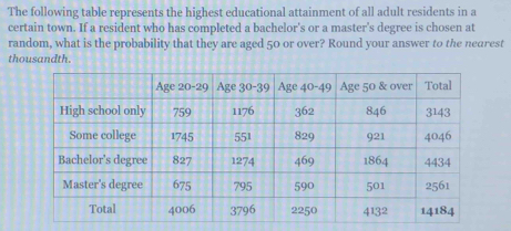 The following table represents the highest educational attainment of all adult residents in a 
certain town. If a resident who has completed a bachelor's or a master's degree is chosen at 
random, what is the probability that they are aged 50 or over? Round your answer to the nearest 
thousandth.