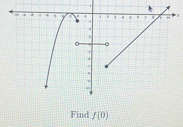 1
X
Find f(0)