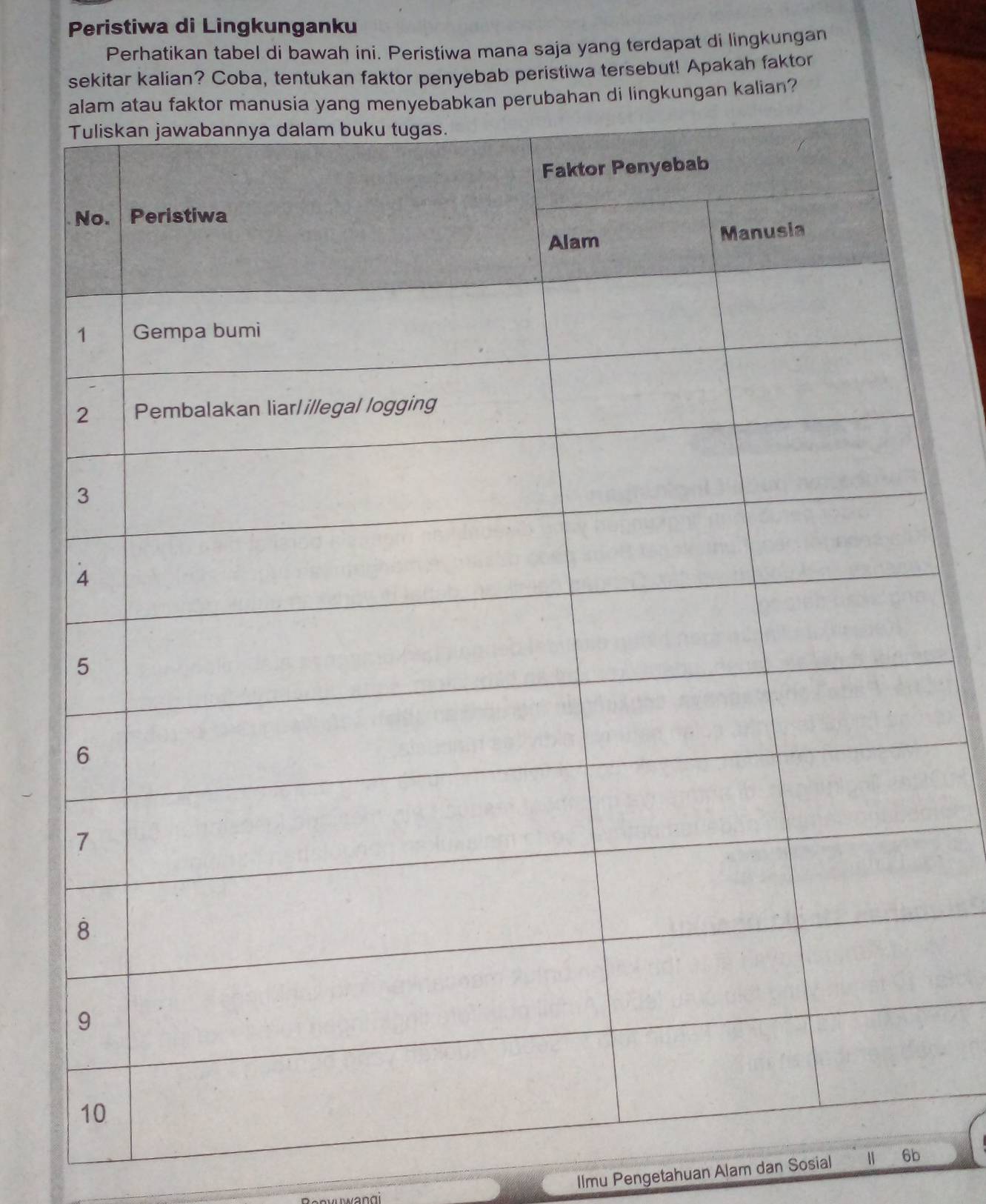 Peristiwa di Lingkunganku 
Perhatikan tabel di bawah ini. Peristiwa mana saja yang terdapat di lingkungan 
sekitar kalian? Coba, tentukan faktor penyebab peristiwa tersebut! Apakah faktor 
lingkungan kalian? 
Ilmu Pengetahuan Alam dan Sosial 6b