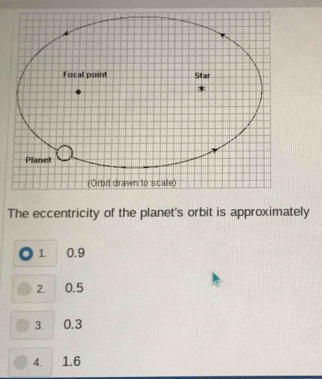 The eccentricity of the planet's orbit is approximately
1. 0.9
2. 0.5
3. 0.3
4. 1.6