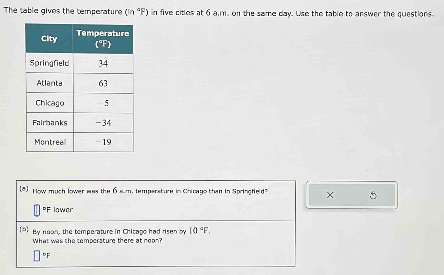 The table gives the temperature (in°F) in five cities at 6 a.m. on the same day. Use the table to answer the questions.
(a) How much lower was the 6 a.m. temperature in Chicago than in Springfield?
×
°F lower
(b) By noon, the temperature in Chicago had risen by 10°F.
What was the temperature there at noon?
°F