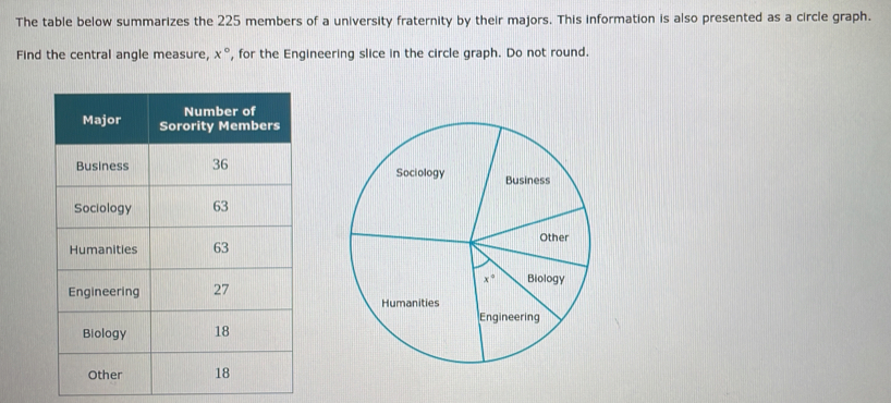 The table below summarizes the 225 members of a university fraternity by their majors. This information is also presented as a circle graph..
Find the central angle measure, x° , for the Engineering slice in the circle graph. Do not round.