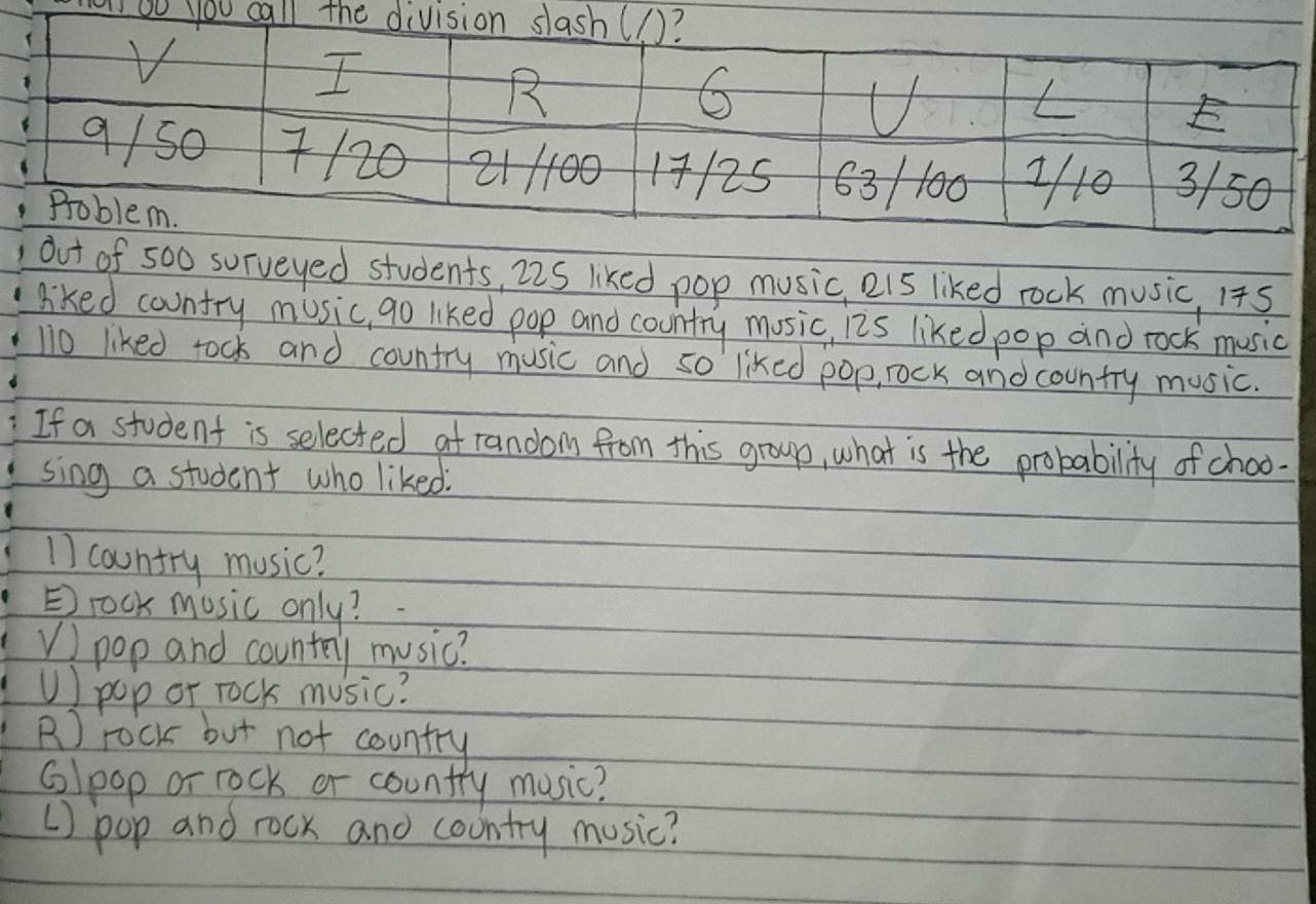 of 500 surveyed students, 22S liked pop music, el5 liked rock music, It5
liked country music, go liked pop and country mosic, i2s liked pop and rock music
110 liked tock and country music and so liked pop, rock and country music.
If a student is selected af random from this group, what is the probability of chool-
sing a student who liked.
1) country music?
Erook music only?
v) pop and country music?
U) pop or rock music?
R) rock but not country
Glpop or rock or country music?
[) pop and rock and country music?