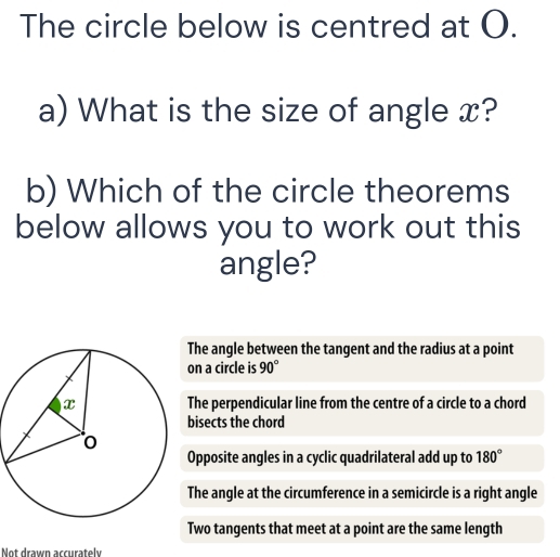 The circle below is centred at O.
a) What is the size of angle x?
b) Which of the circle theorems
below allows you to work out this
angle?
The angle between the tangent and the radius at a point
on a circle is 90°
The perpendicular line from the centre of a circle to a chord
bisects the chord
Opposite angles in a cyclic quadrilateral add up to 180°
The angle at the circumference in a semicircle is a right angle
Two tangents that meet at a point are the same length
Not drawn accuratelv