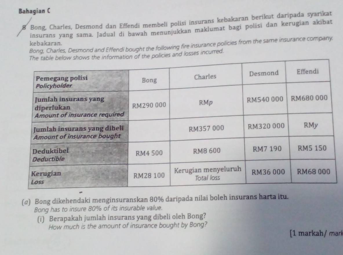 Bahagian C 
8 Bong, Charles, Desmond dan Effendi membeli polisi insurans kebakaran berikut daripada syarikat 
insurans yang sama. Jadual di bawah menunjukkan maklumat bagi polisi dan kerugian akibat 
kebakaran. 
Bong, Charles, Desmond and Effendi bought the following fire insurance policies from the same insurance company. 
policies and losses incurred. 
(σ) Bong dikehendaki menginsuranskan 80% daripada nilai boleh insurans harta itu. 
Bong has to insure 80% of its insurable value. 
(i) Berapakah jumlah insurans yang dibeli oleh Bong? 
How much is the amount of insurance bought by Bong? 
[1 markah/ mark