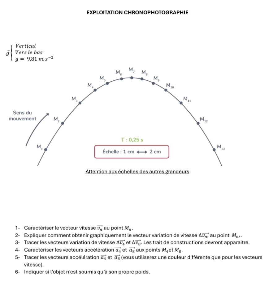 EXPLOITATION CHRONOPHOTOGRAPHIE
overline gbeginarrayl Vertical Verslebas g=9,81m.s^(-2)endarray.
1- Caractériser le vecteur vitesse vector v_n au point M_n.
2- Expliquer comment obtenir graphiquement le vecteur variation de vitesse △ vector v_n' au point M_n'.
3- Tracer les vecteurs variation de vitesse △ vector v_4 et △ vector v_8. Les trait de constructions devront apparaitre.
4- Caractériser les vecteurs accélération vector a_4 et vector a_8 aux points M_4 et M_8.
5- Tracer les vecteurs accélération vector a_4 et vector a_8 (vous utiliserez une couleur différente que pour les vecteurs
vitesse).
6- Indiquer si l’objet n’est soumis qu’à son propre poids.