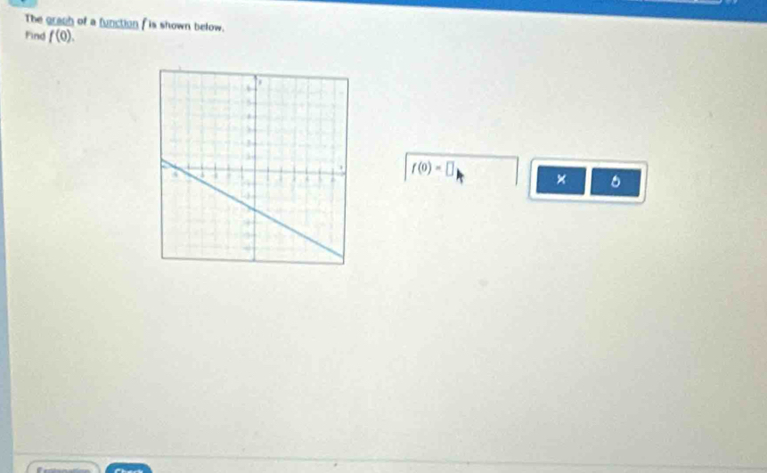 The graph of a function f is shown below. 
Find f(0).
f(0)=□
×