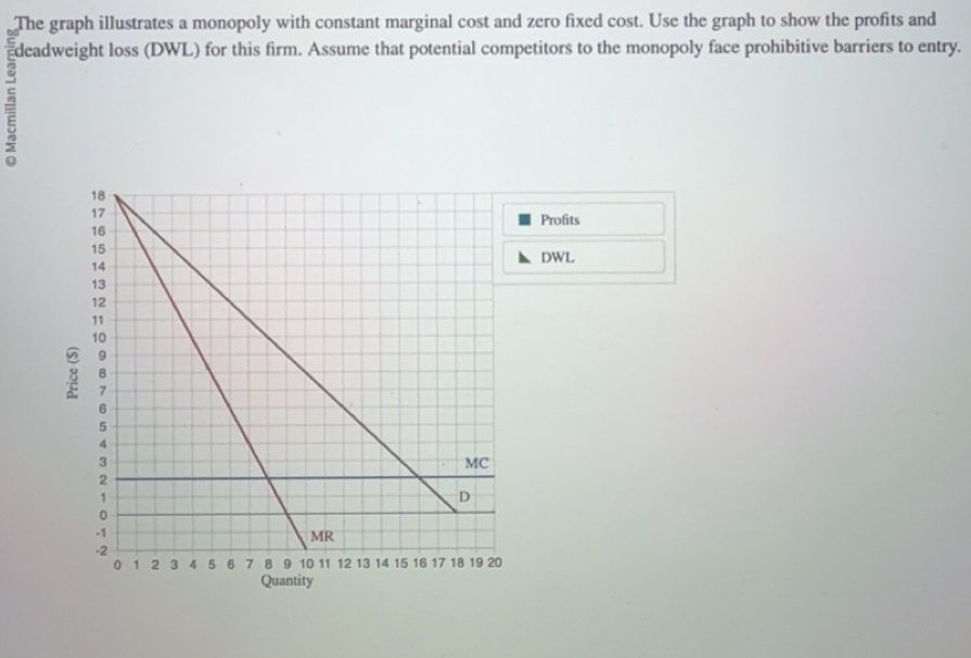 Solved: The graph illustrates a monopoly with constant marginal cost ...