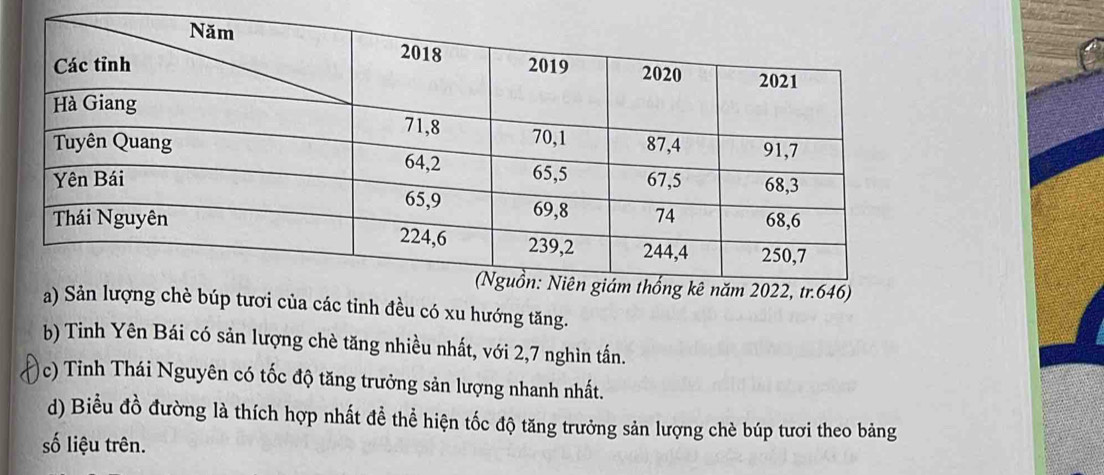 ươi của các tinh đều có xu hướng tăng. 
b) Tinh Yên Bái có sản lượng chè tăng nhiều nhất, với 2, 7 nghìn tấn. 
(c) Tinh Thái Nguyên có tốc độ tăng trưởng sản lượng nhanh nhất. 
d) Biểu đồ đường là thích hợp nhất đề thể hiện tốc độ tăng trưởng sản lượng chè búp tươi theo bảng 
số liệu trên.