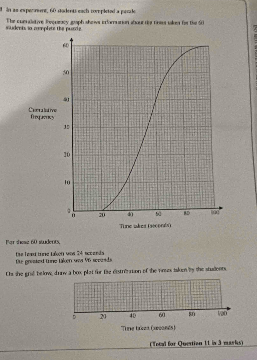 In an experment, 60 students each completed a puzzle 
The cumulative frequency graph shows information about the times taken for the 60
students to complete the puzzie. 

For these 60 students, 
the least time taken was 24 seconds
the greatest time taken was 96 seconds
On the grid below, draw a box plot for the distribution of the times taken by the students
0 20 40 60 80 100
Time taken (seconds) 
(Total for Question 11 is 3 marks)