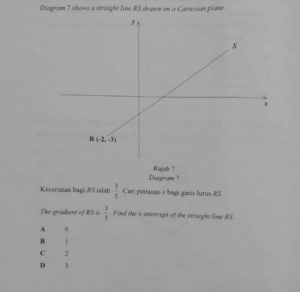 Diagram 7 shows a straight line RS drawn on a Cartesian plane.
Rajah 7
Diagram 7
Kecerunan bagi RS ialah  3/5 . Cari pintasan-x bagi garis lurus RS.
The gradient of RS is  3/5 . Find the x-intercept of the straight line RS.
A 0
B 1
C 2
D 3