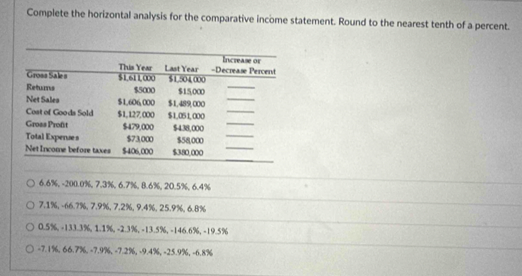 Complete the horizontal analysis for the comparative income statement. Round to the nearest tenth of a percent.
6.6%, -200.0%, 7.3%, 6.7%, 8.6%, 20.5%, 6.4%
7. 1%, -66.7%, 7.9%, 7.2%, 9.4%, 25.9%, 6.8%
0.5%, -133.3%, 1.1%, -2.3%, -13.5%, -146.6%, -19.5%
-7.1%, 66.7%, -7.9%, -7.2%, -9.4%, -25.9%, -6.8%