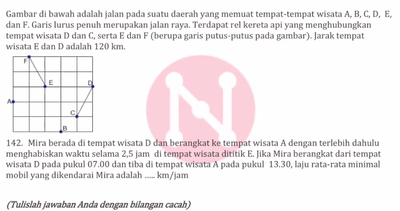 Gambar di bawah adalah jalan pada suatu daerah yang memuat tempat-tempat wisata A, B, C, D, E, 
dan F. Garis lurus penuh merupakan jalan raya. Terdapat rel kereta api yang menghubungkan 
tempat wisata D dan C, serta E dan F (berupa garis putus-putus pada gambar). Jarak tempat 
wisata E dan D adalah 120 km. 
142. Mira berada di tempat wisata D dan berangkat ke tempat wisata A dengan terlebih dahulu 
menghabiskan waktu selama 2,5 jam di tempat wisata dititik E. Jika Mira berangkat dari tempat 
wisata D pada pukul 07.00 dan tiba di tempat wisata A pada pukul 13.30, laju rata-rata minimal 
mobil yang dikendarai Mira adalah ..... km/jam
(Tulislah jawaban Anda dengan bilangan cacah)