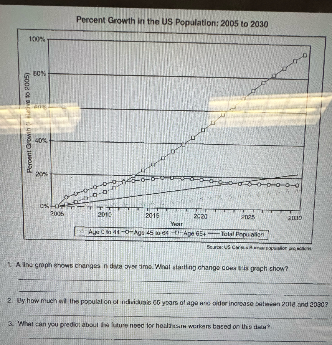 ureau population projections 
1. A line graph shows changes in data over time. What startling change does this graph show? 
_ 
_ 
2. By how much will the population of individuals 65 years of age and older increase between 2018 and 2030? 
_ 
3. What can you predict about the future need for healthcare workers based on this data? 
_