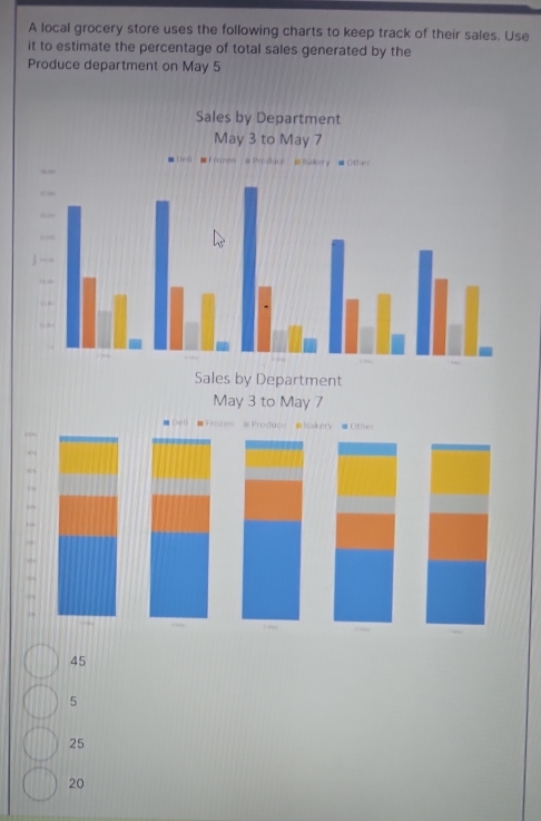 A local grocery store uses the following charts to keep track of their sales. Use
it to estimate the percentage of total sales generated by the
Produce department on May 5
45
5
25
20