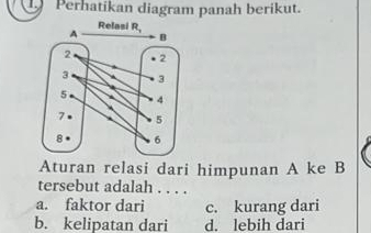 Perhatikan diagram panah berikut.
Aturan relasi dari himpunan A ke B
tersebut adalah . . . .
a. faktor dari c. kurang dari
b. kelipatan dari d. lebih dari