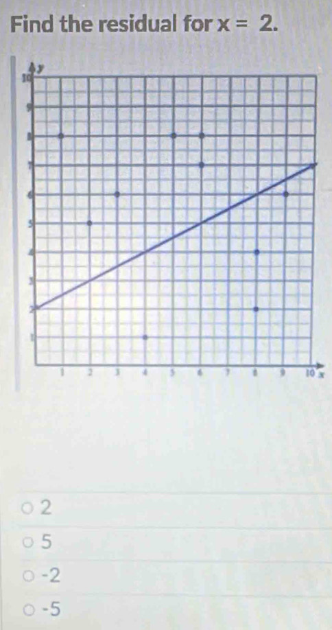 Find the residual for x=2.
x
2
5
-2
-5