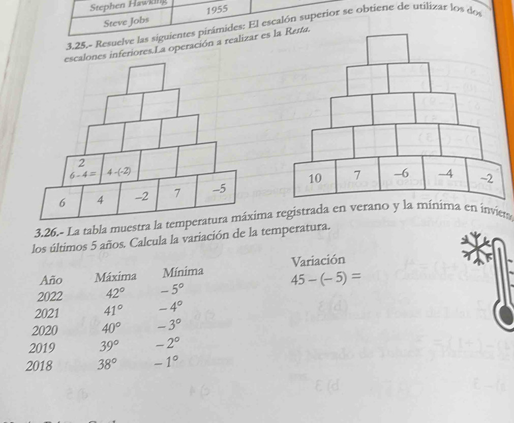 Stephen Hawking
Steve Jobs 1955
3.25.- Resuelve las siguientes pirámides: El escalón superior se obtiene de utilizar los dos
inferiores.La operación a realizar es
3.26.- La tabla muestra lima registrada en verano y la mínima en inviem
los últimos 5 años. Calcula la variación de la temperatura.
Variación
Año Máxima Mínima
45-(-5)=
2022 42° -5°
2021 41° -4°
2020 40° -3°
2019 39° -2°
2018 38° -1°