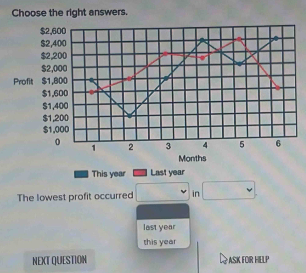 Choose the right answers.
$2,600
$2,400
$2,200
$2,000
Profit $1,800
$1,600
$1,400
$1,200
$1,000
0
1 2 3 4 5 6
Months
This year Last year
The lowest profit occurred in 
last year
this year
NEXT QUESTION ASK FOR HELP