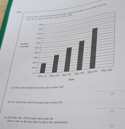 The har chart shows infermation about the number of people in the world who had 
s 
of peop Numb 
_ 
(a) How many people had swine flu on May 3rd? 
(1) 
(b) On which date did 658 people have swine flu? 
_ 
(1) 
(c) On May 6th, 1893 people had swine flu. 
Draw a bar on the bar chart to show this information. 
(1)