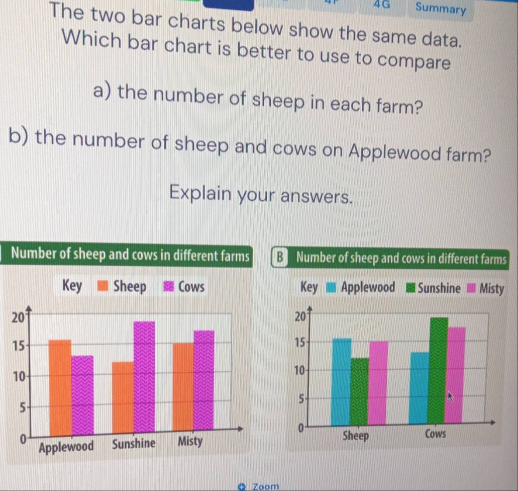 Solved: 4G Summary The two bar charts below show the same data. Which ...