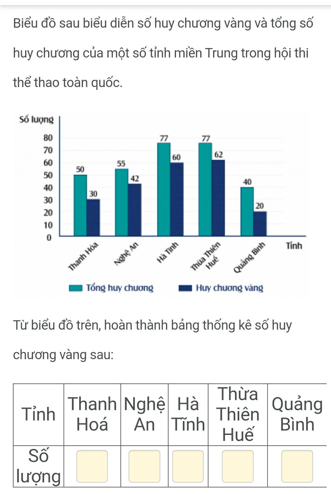 Biểu đồ sau biểu diễn số huy chương vàng và tổng số 
huy chương của một số tỉnh miền Trung trong hội thi 
thể thao toàn quốc. 
Từ biểu đồ trên, hoàn thành bảng thống kê số huy 
chương vàng sau: