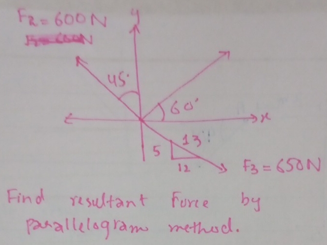 Find resultant Force by
prallelogram method.