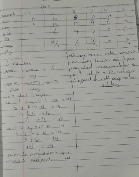 Cab 
5 
Guanht
1 2
12
6 4 2
uma
17 12 9 6
_ 
umy
6 4 3 2
frac U_rPx'
uny 15) 6 92 3 %
py 
4J octermine colk combincis 
lequilove 
on dans le cas on lepris
frac u=frac mu mg= mu mg/rho y =6 anveyistent une augmentetion do
100% c R=12. peduisez
 umx/px = umy/py =3 (spfect do calde auymenken 
solution 
can disit verifer
x=1, y=2n=14
2.1+2.2=14
2+4=16
b=16-0
x=7, y=4, R=14
2.3+2.4=14
6+8=14
14=14
Done Ii combinaison qui 
muximise sarhjecten =14