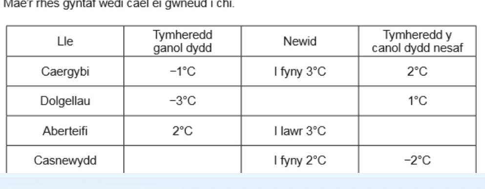 Mae'r rhes gyntaf wedi cael ei gwneud i chi.