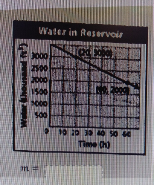 Water in Reservoir
Time (h)
m=□