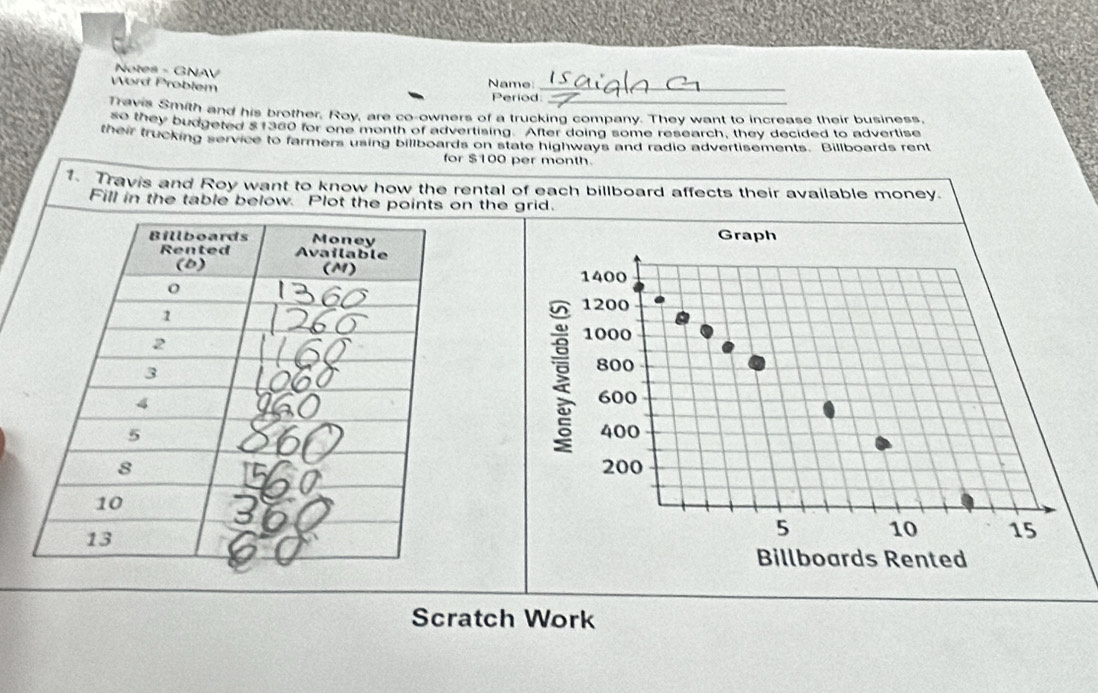 Notes - GNAV 
Word Problem Name:_ 
Period 
Travis Smith and his brother. Roy, are co-owners of a trucking company. They want to increase their business, 
so they budgeted $1360 for one month of advertising. After doing some research, they decided to advertise 
their trucking service to farmers using billboards on state highways and radio advertisements. Billboards rent 
for $100 per month. 
Travis and Roy want to know how the rental of each billboard affects their available money. 
Fill in the table below. Plot the points on the grid. 
Graph
1400
1200
1000
800
600
400
200
5 10 15
Billboards Rented 
Scratch Work