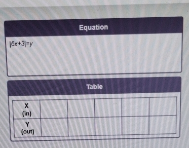 Equation
|6x+3|=y
Table
X
(in)
Y
(out)