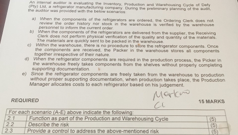 An internal auditor is evaluating the Inventory, Production and Warshousing Cycle of Defy
(Pty) Ltd, a refrigerator manufacturing company. During the preliminary planning of the audit
the auditor was provided with the below scenarios.
a) When the components of the refrigerators are ordered, the Ordering Clerk does not
review the order history nor stock in the warehouse is verified by the warehouse 
personnel to inform the current order
b) When the components of the refrigerators are delivered from the supplier, the Receiving
Clerk does not perform physical verification of the quality and quantity of the materials.
The materials are quickly sent to be packed in the warehouse.
c) Within the warehouse, there is no procedure to store the refrigerator components. Once
the components are received, the Packer in the warehouse stores all components
together irrespective of their nature.
d) When the refrigerator components are required in the production process, the Picker in
the warehouse freely takes components from the shelves without properly completing
supporting documentation.
e) Since the refrigerator components are freely taken from the warehouse to production
without proper supporting documentation, when production takes place, the Production
Manager allocates costs to each refrigerator based on his judgement.
REQUIRED 15 MARKS