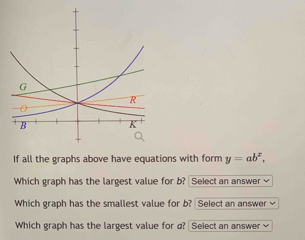 If all the graphs above have equations with form y=ab^x, 
Which graph has the largest value for b? Select an answer 
Which graph has the smallest value for b? Select an answer 
Which graph has the largest value for a? Select an answer V