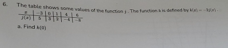 The table shows some v of the function j . The function k is defined by k(x)=-2j(x).
a. Find k(0)