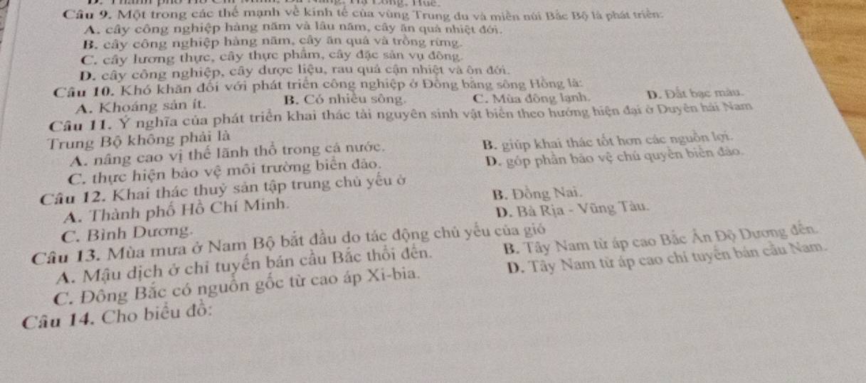 Một trong các thể mạnh về kinh tế của vùng Trung du và miền núi Bắc Bộ là phát triển:
A. cây công nghiệp hàng năm và lâu năm, cây ăn quả nhiệt đới.
B. cây công nghiệp hàng năm, cây ăn quả và trồng rừng
C. cây lương thực, cây thực phẩm, cây đặc sản vụ đông.
D. cây công nghiệp, cây được liệu, rau quả cận nhiệt và ôn đới.
Câu 10. Khó khăn đối với phát triển công nghiệp ở Đồng bằng sông Hồng là:
A. Khoáng sản ít. B. Có nhiều sông. C. Mùa đông lạnh D. Đất bạc màu.
Câu 11. Ý nghĩa của phát triển khai thác tải nguyên sinh vật biển theo hướng hiện đại ở Duyên hải Nam
Trung Bộ không phải là
A. nâng cao vị thể lãnh thổ trong cá nước, B. giúp khai thác tốt hơn các nguồn lợi.
C. thực hiện bảo vệ môi trường biển đảo. D. góp phần bảo vệ chú quyền biển đảo.
Câu 12. Khai thác thuỷ sản tập trung chủ yếu ở
B. Đồng Nai.
A. Thành phố Hồ Chí Minh.
D. Bà Rịa - Vũng Tàu.
C. Bình Dương.
Câu 13. Mùa mưa ở Nam Bộ bắt đầu do tác động chủ yếu của gió
A. Mậu dịch ở chỉ tuyến bán cầu Bắc thổi đến. B. Tây Nam từ áp cao Bắc Ấn Độ Dương đến.
C. Đông Bắc có nguồn gốc từ cao áp Xi-bia. D. Tây Nam từ áp cao chỉ tuyển bán cầu Nam.
Câu 14. Cho biểu đồ: