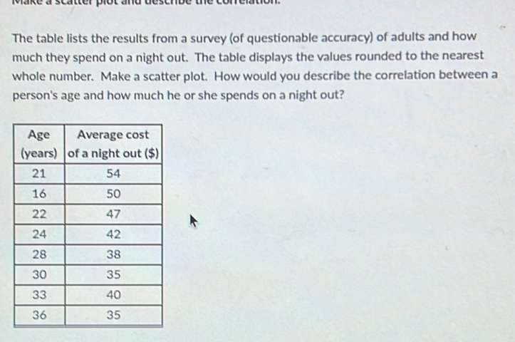 Make a scatter plot and de The table lists the results from a survey ...