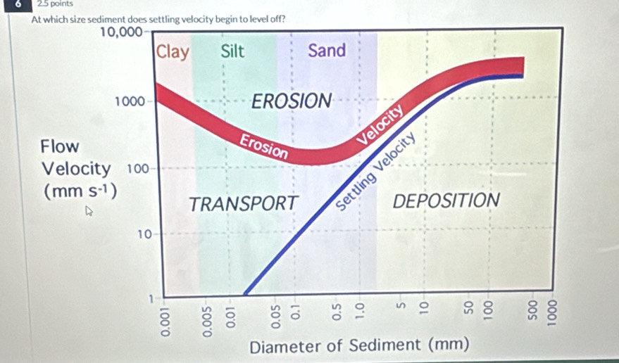 6 2.5 points
Diameter of Sedime