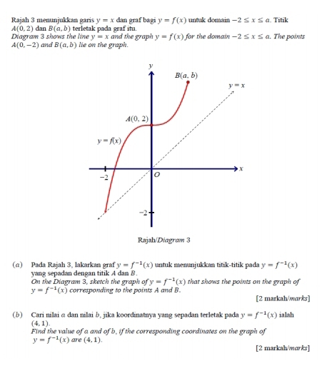 Rajah 3 menunjukkan garis y=x dan graf bagi y=f(x) untuk domain -2≤ x≤ a. Titik
A(0,2) dan B(a,b) terletak pada graf itu.
Diagram 3 shows the line y=x and the graph y=f(x) for the domain -2≤ x≤ a. The points
A(0,-2) and B(a,b) lie on the graph.
Rajah/Diagram 3
(@) Pada Rajah 3, lakarkan graf y=f^(-1)(x) untuk menunjukkan titik-titik pada y=f^(-1)(x)
yang sepadan dengan titik A dan B.
On the Diagram 3, sketch the graph of y=f^(-1)(x) that shows the points on the graph of
y=f^(-1)(x) corresponding to the points A and B.
[2 markah/marks]
(b) Cari nilai σ dan nilai b, jika koordinatnya yang sepadan terletak pada y=f^(-1)(x) ialah
(4,1).
Find the value of a and of b, if the corresponding coordinates on the graph of
y=f^(-1)(x) are (4,1).
[2 markah/marks]