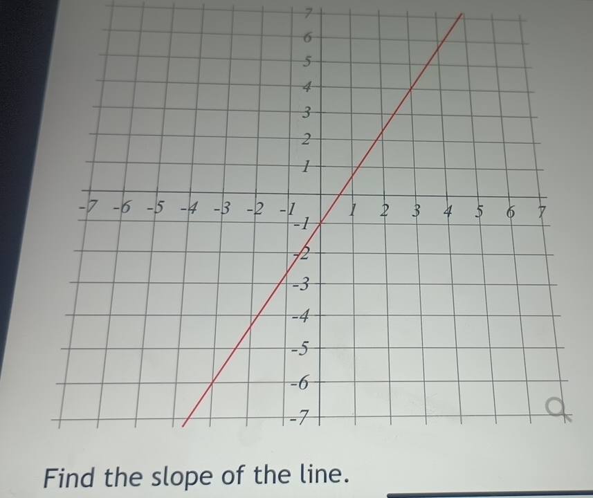 Find the slope of the line.