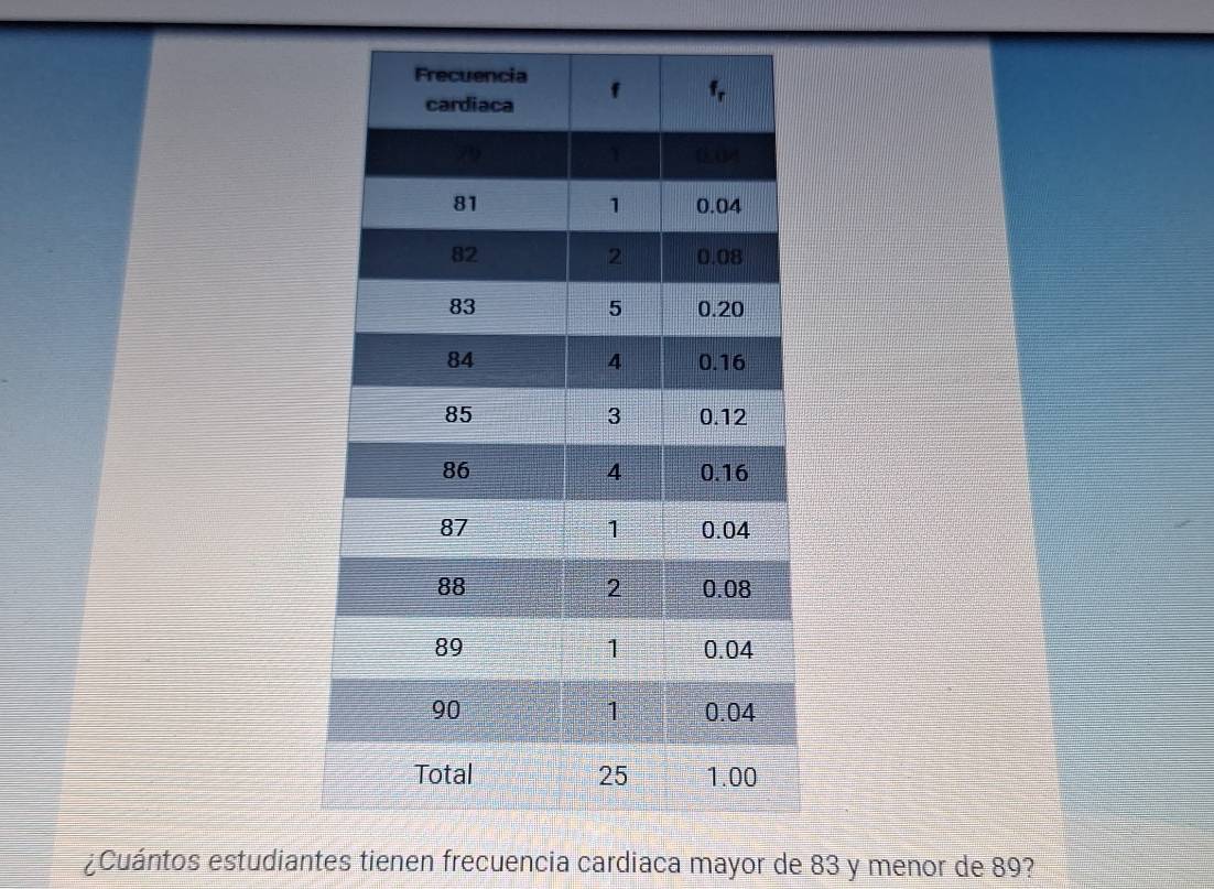 ¿Cuántos estudiantes tienen frecuencia cardiaca mayor de 83 y menor de 89?