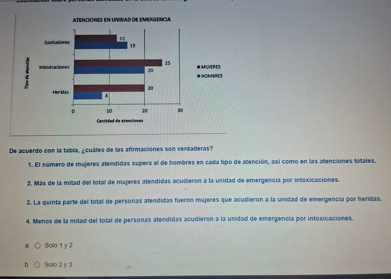 De acuerdo con la tabla, ¿cuáles de las afirmaciones son verdaderas?
1. El número de mujeres atendidas supera al de hombres en cada tipo de atención, así como en las atenciones totales.
2. Más de la mitad del total de mujeres atendidas acudieron a la unidad de emergencia por intoxicaciones.
3. La quinta parte del total de personas atendidas fueron mujeres que acudieron a la unidad de emergencia por heridas.
4. Menos de la mitadádel total de personas atendidas acudieron a la unidad de emergencia por intoxicaciones.
a Solo 1 y 2
b. Solo 2 y 3