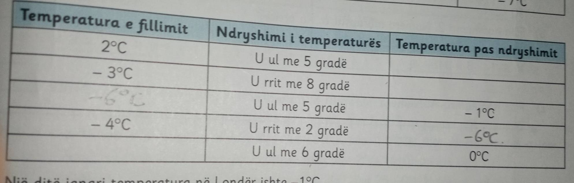 1°C