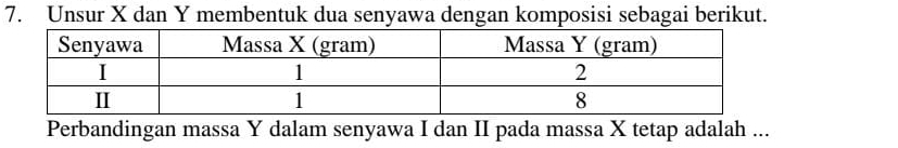 Unsur X dan Y membentuk dua senyawa dengan komposisi sebagai berikut. 
Perbandingan massa Y dalam senyawa I dan II pada massa X tetap adalah ...