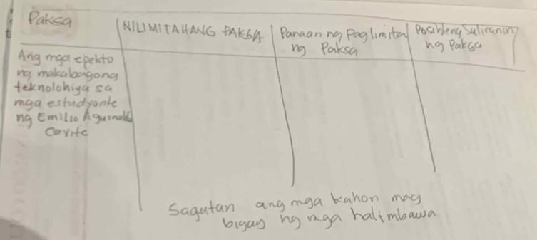 Paksa AILI MITAHANG PAKSA Panaanng Pag limita Posibleng Sulimanin 
ng Paksa ng Paksa 
Ang ma epekto 
ng makabogong 
teknolohiga sa 
mya estudyante 
ng EmilioAgumald 
caritfe 
Sagutan ang mga kahon may 
bigay ng mga halimbawa