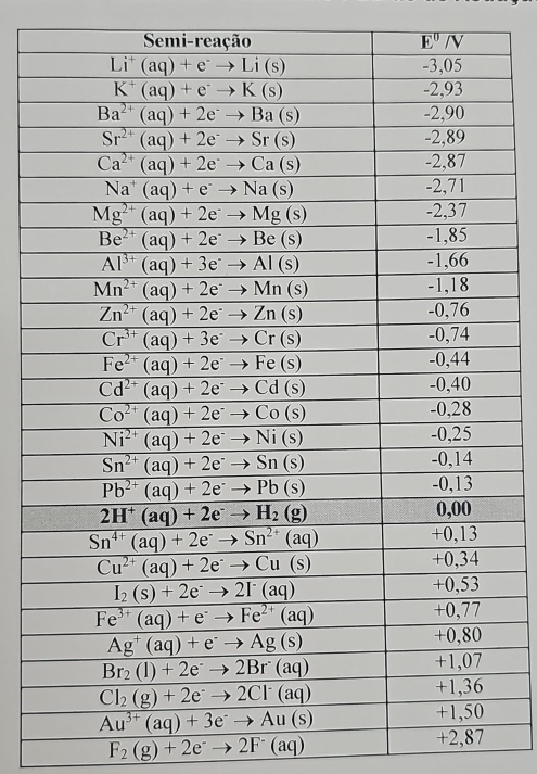 F_2(g)+2e^-to 2F^-(aq)
+2,87