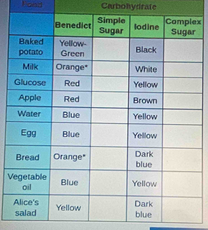 Food Carbohydrate
x
V