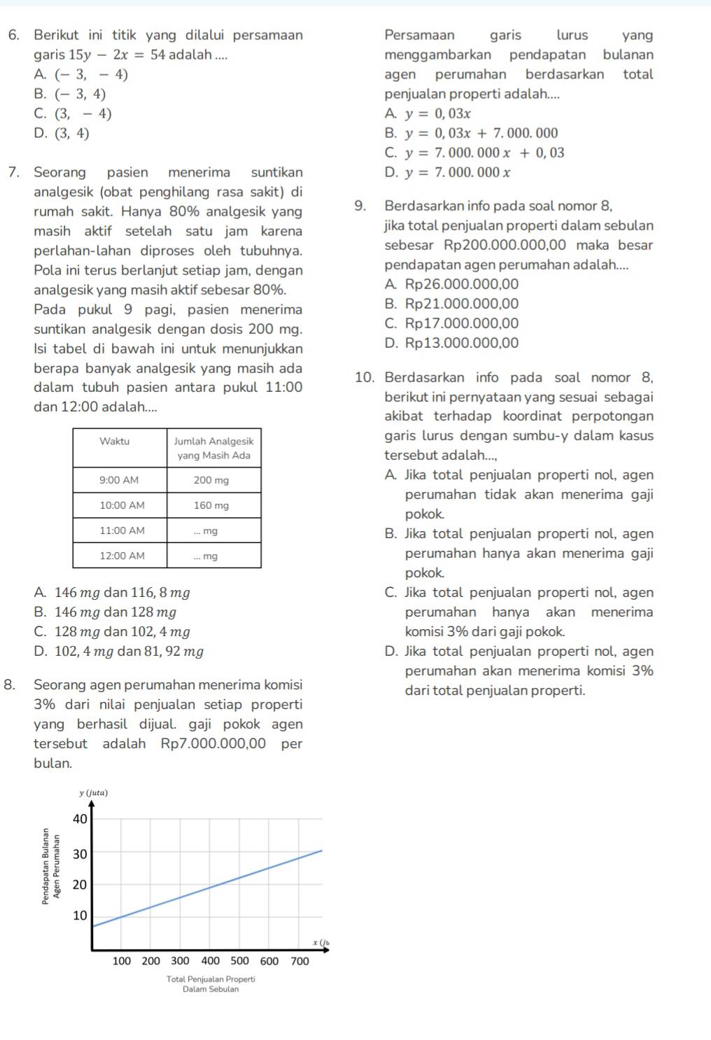 Berikut ini titik yang dilalui persamaan Persamaan garis lurus yang
garis 15y-2x=54 adalah .... menggambarkan pendapatan bulanan
A. (-3,-4) agen perumahan berdasarkan total
B. (-3,4) penjualan properti adalah....
C. (3,-4) A. y=0,03x
D. (3,4) B. y=0,03x+7.000.000
C. y=7.000.000x+0,03
7. Seorang pasien menerima suntikan D. y=7.000.000x
analgesik (obat penghilang rasa sakit) di
rumah sakit. Hanya 80% analgesik yang 9. Berdasarkan info pada soal nomor 8,
masih aktif setelah satu jam karena jika total penjualan properti dalam sebulan
perlahan-lahan diproses oleh tubuhnya. sebesar Rp200.000.000,00 maka besar
Pola ini terus berlanjut setiap jam, dengan pendapatan agen perumahan adalah....
analgesik yang masih aktif sebesar 80%. A. Rp26.000.000,00
Pada pukul 9 pagi, pasien menerima B. Rp21.000.000,00
suntikan analgesik dengan dosis 200 mg. C. Rp17.000.000,00
Isi tabel di bawah ini untuk menunjukkan D. Rp13.000.000,00
berapa banyak analgesik yang masih ada 10. Berdasarkan info pada soal nomor 8,
dalam tubuh pasien antara pukul 11:00
dan 12:00 adalah....
berikut ini pernyataan yang sesuai sebagai
akibat terhadap koordinat perpotongan
garis lurus dengan sumbu-y dalam kasus
tersebut adalah...,
A. Jika total penjualan properti nol, agen
perumahan tidak akan menerima gaji
pokok.
B. Jika total penjualan properti nol, agen
perumahan hanya akan menerima gaji
pokok.
A. 146 mg dan 116, 8 mg C. Jika total penjualan properti nol, agen
B. 146 mg dan 128 mg perumahan hanya akan menerima
C. 128 mg dan 102, 4 mg komisi 3% dari gaji pokok.
D. 102, 4 mg dan 81, 92 mg D. Jika total penjualan properti nol, agen
perumahan akan menerima komisi 3%
8. Seorang agen perumahan menerima komisi dari total penjualan properti.
3% dari nilai penjualan setiap properti
yang berhasil dijual. gaji pokok agen
tersebut adalah Rp7.000.000,00 per
bulan.
5 
Total Penjualan Properti
Dalam Sebulan