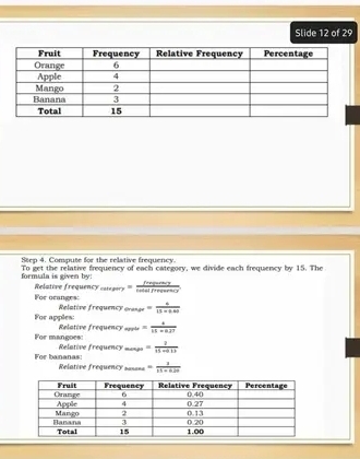 Slide 12 of 29 
To get the relative frequency of each category, we divide each frequency by 15. The formula is given by: Sten 4. Compute for the relative frequency. 
Relative freg mcy_calegery= ferperecy/catifre 
For oranges: Relative frequency _ = 6/13* 0.00 
For apples: 
For mangoes: Relative frequency _sph= 4/15+0.37 
For bananas: Relative frequency ---p = 2/15+12 
Relative frequency sa==== = 2/11+0.29 