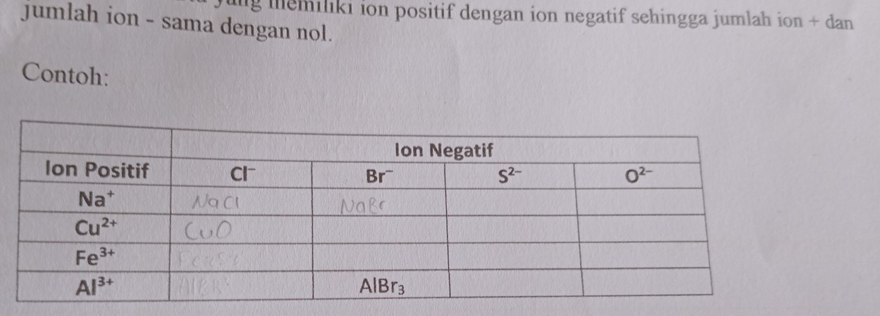 ig memiliki ion positif dengan ion negatif sehingga jumlah ion + dan
jumlah ion - sama dengan nol.
Contoh: